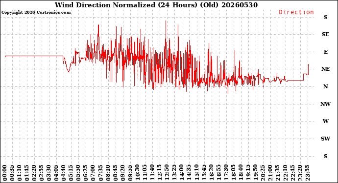 Milwaukee Weather Wind Direction<br>Normalized<br>(24 Hours) (Old)