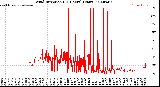 Milwaukee Weather Wind Direction<br>(24 Hours) (Raw)