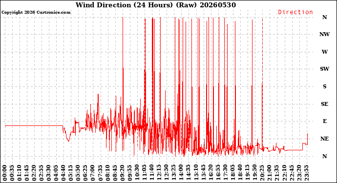 Milwaukee Weather Wind Direction<br>(24 Hours) (Raw)