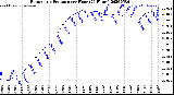 Milwaukee Weather Barometric Pressure<br>per Hour<br>(24 Hours)