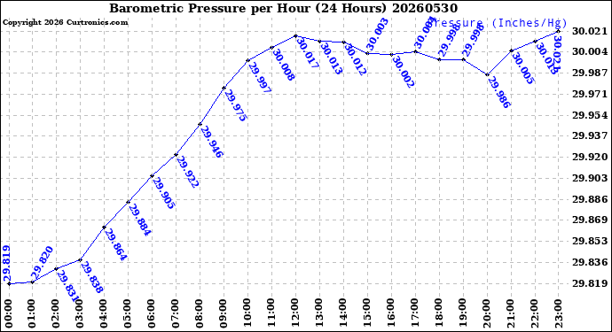 Milwaukee Weather Barometric Pressure<br>per Hour<br>(24 Hours)