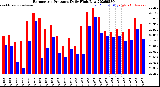 Milwaukee Weather Barometric Pressure<br>Daily High/Low