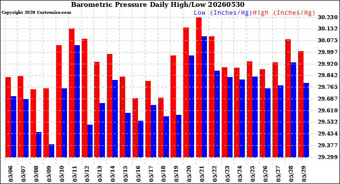 Milwaukee Weather Barometric Pressure<br>Daily High/Low