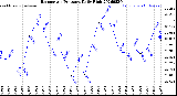 Milwaukee Weather Barometric Pressure<br>Daily High