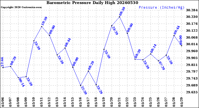 Milwaukee Weather Barometric Pressure<br>Daily High