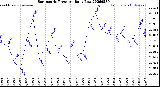Milwaukee Weather Barometric Pressure<br>Daily Low