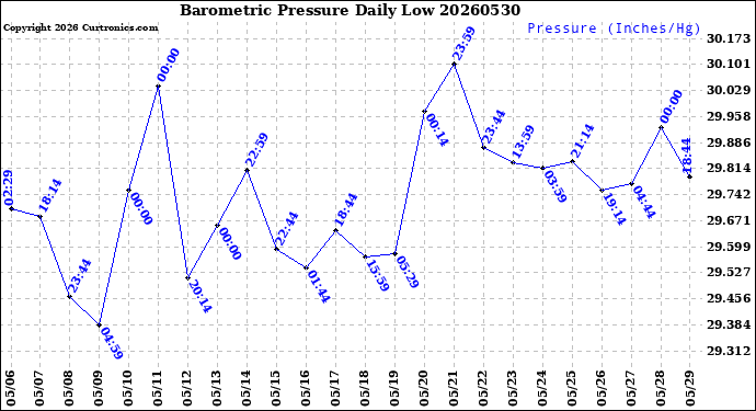 Milwaukee Weather Barometric Pressure<br>Daily Low