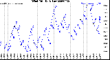 Milwaukee Weather Wind Chill<br>Daily Low