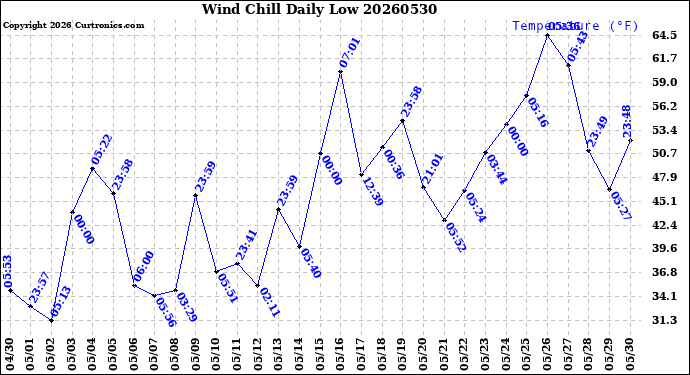 Milwaukee Weather Wind Chill<br>Daily Low