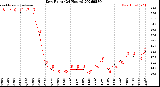 Milwaukee Weather Dew Point<br>(24 Hours)