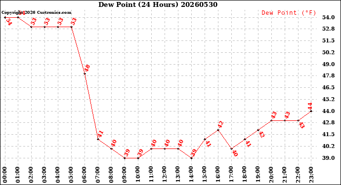 Milwaukee Weather Dew Point<br>(24 Hours)