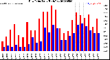 Milwaukee Weather Dew Point<br>Daily High/Low