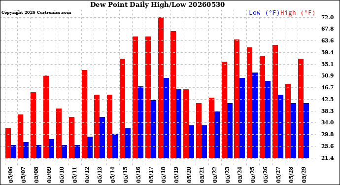 Milwaukee Weather Dew Point<br>Daily High/Low