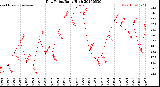 Milwaukee Weather Dew Point<br>Daily High