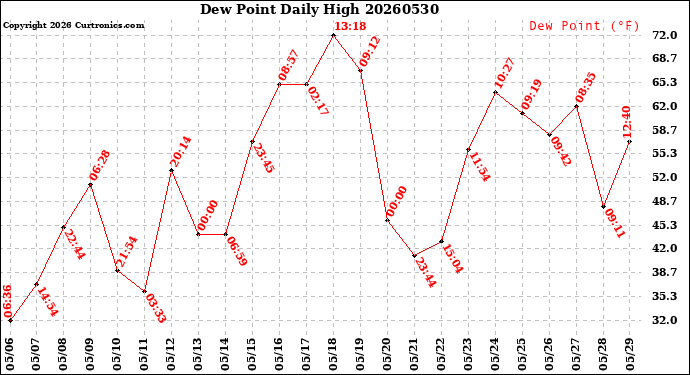 Milwaukee Weather Dew Point<br>Daily High