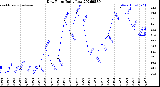 Milwaukee Weather Dew Point<br>Daily Low