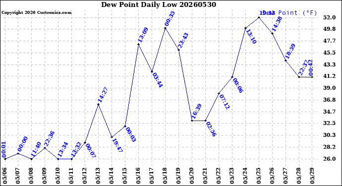 Milwaukee Weather Dew Point<br>Daily Low