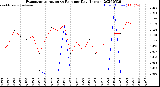 Milwaukee Weather Evapotranspiration<br>vs Rain per Day<br>(Inches)