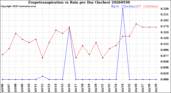 Milwaukee Weather Evapotranspiration<br>vs Rain per Day<br>(Inches)