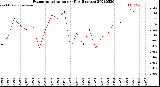 Milwaukee Weather Evapotranspiration<br>per Day (Inches)