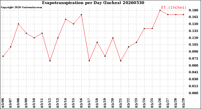 Milwaukee Weather Evapotranspiration<br>per Day (Inches)