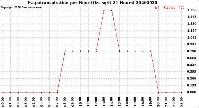 Milwaukee Weather Evapotranspiration<br>per Hour<br>(Ozs sq/ft 24 Hours)