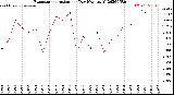 Milwaukee Weather Evapotranspiration<br>per Day (Ozs sq/ft)