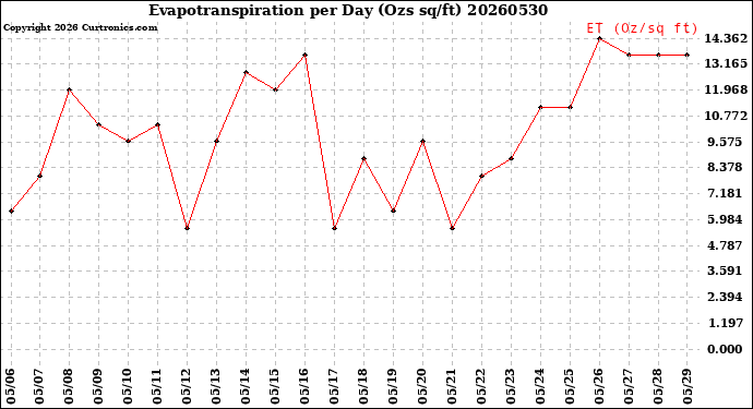 Milwaukee Weather Evapotranspiration<br>per Day (Ozs sq/ft)