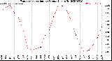 Milwaukee Weather Evapotranspiration<br>per Month (qts sq/ft)