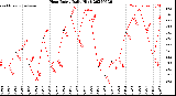 Milwaukee Weather Heat Index<br>Daily High