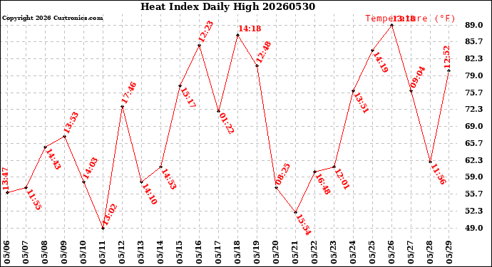 Milwaukee Weather Heat Index<br>Daily High