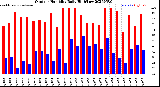 Milwaukee Weather Outdoor Humidity<br>Daily High/Low