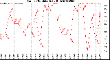 Milwaukee Weather Outdoor Humidity<br>Daily High