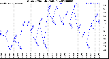Milwaukee Weather Outdoor Humidity<br>Daily Low