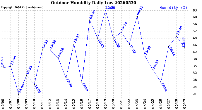 Milwaukee Weather Outdoor Humidity<br>Daily Low