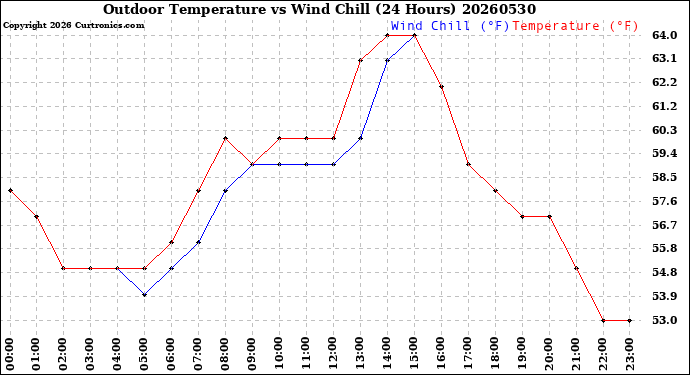 Milwaukee Weather Outdoor Temperature<br>vs Wind Chill<br>(24 Hours)