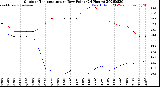 Milwaukee Weather Outdoor Temperature<br>vs Dew Point<br>(24 Hours)