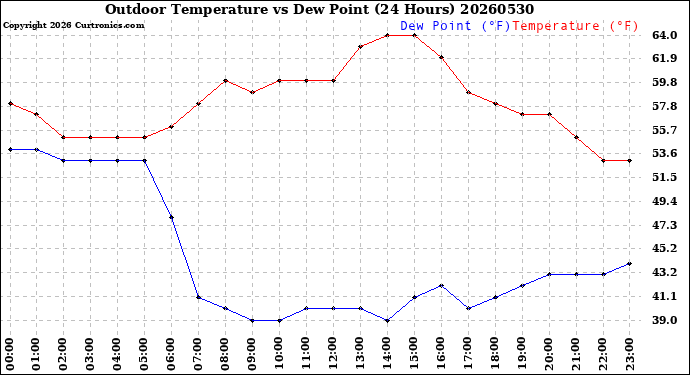Milwaukee Weather Outdoor Temperature<br>vs Dew Point<br>(24 Hours)