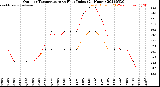 Milwaukee Weather Outdoor Temperature<br>vs Heat Index<br>(24 Hours)