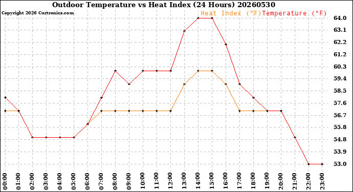 Milwaukee Weather Outdoor Temperature<br>vs Heat Index<br>(24 Hours)