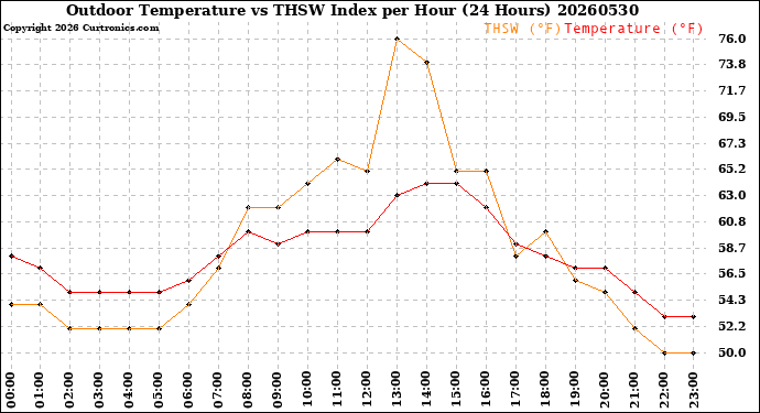 Milwaukee Weather Outdoor Temperature<br>vs THSW Index<br>per Hour<br>(24 Hours)