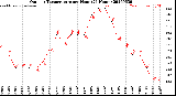 Milwaukee Weather Outdoor Temperature<br>per Hour<br>(24 Hours)