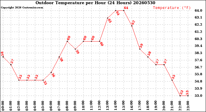 Milwaukee Weather Outdoor Temperature<br>per Hour<br>(24 Hours)