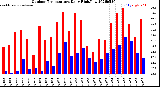 Milwaukee Weather Outdoor Temperature<br>Daily High/Low