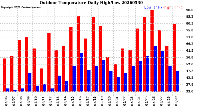 Milwaukee Weather Outdoor Temperature<br>Daily High/Low