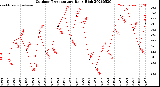 Milwaukee Weather Outdoor Temperature<br>Daily High