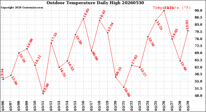 Milwaukee Weather Outdoor Temperature<br>Daily High