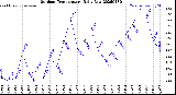 Milwaukee Weather Outdoor Temperature<br>Daily Low