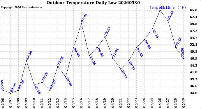 Milwaukee Weather Outdoor Temperature<br>Daily Low