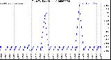 Milwaukee Weather Rain<br>By Day<br>(Inches)